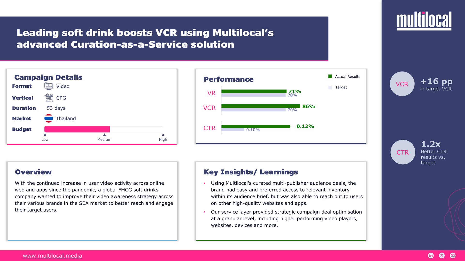 Leading soft drink boosts VCR using Multilocal’s advanced Curationasa