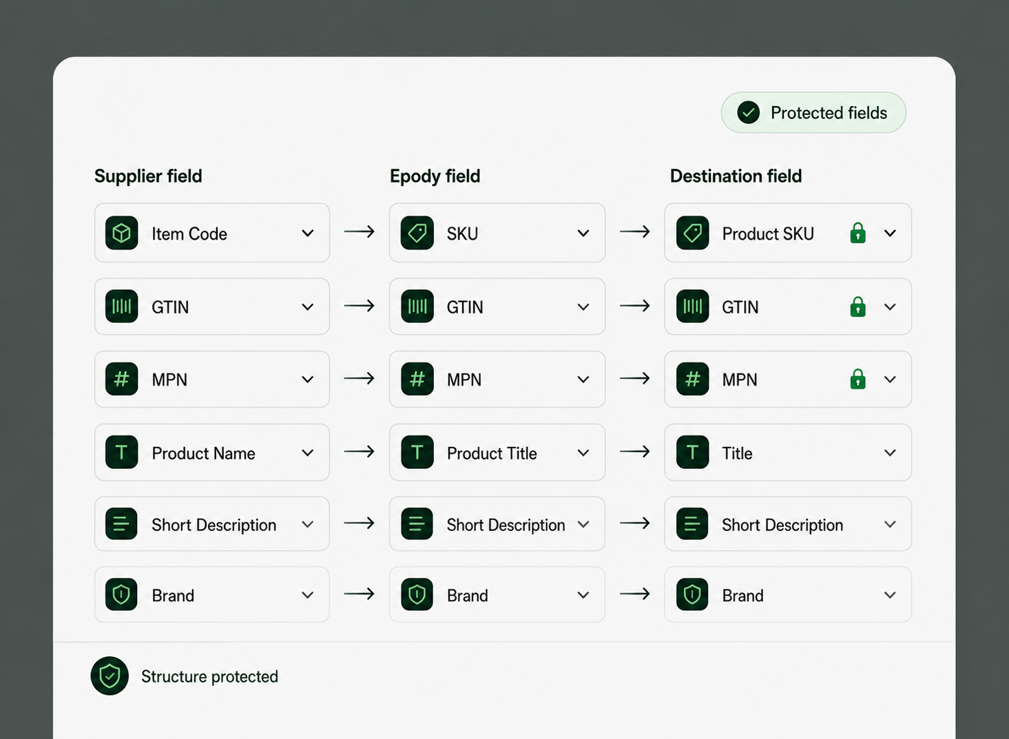 Product specifications, attributes and variants being structured and mapped