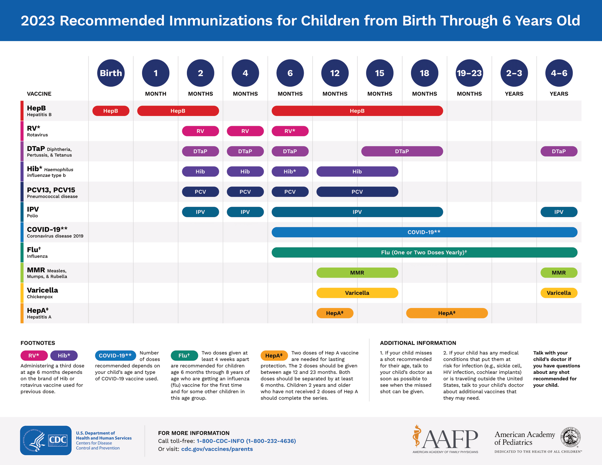 Vaccines Birth to 6