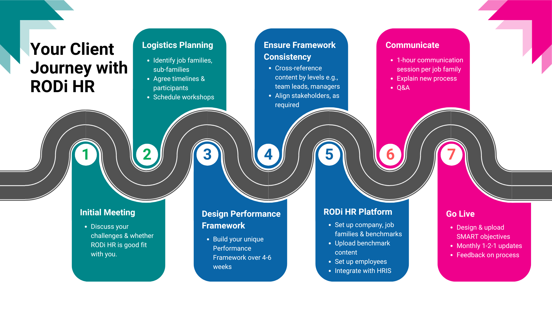 Rodi HR client journey diagram