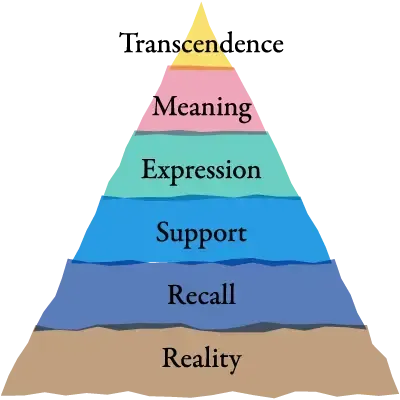 Layered pyramid labeled Reality, Recall, Support, Expression, Meaning, and Transcendence.