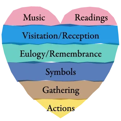 Layered heart-shaped graphic labeled Music, Readings, Visitation/Reception, Eulogy/Remembrance, Symbols, Gathering, Actions