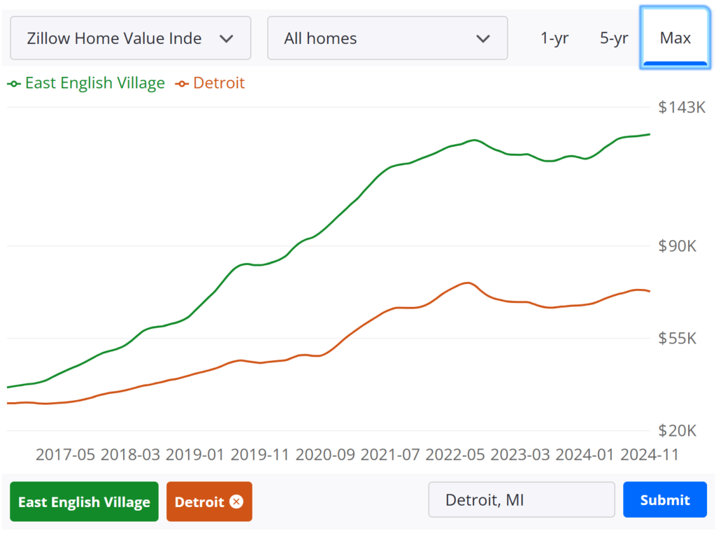 A graph showing the number of homes in east english village