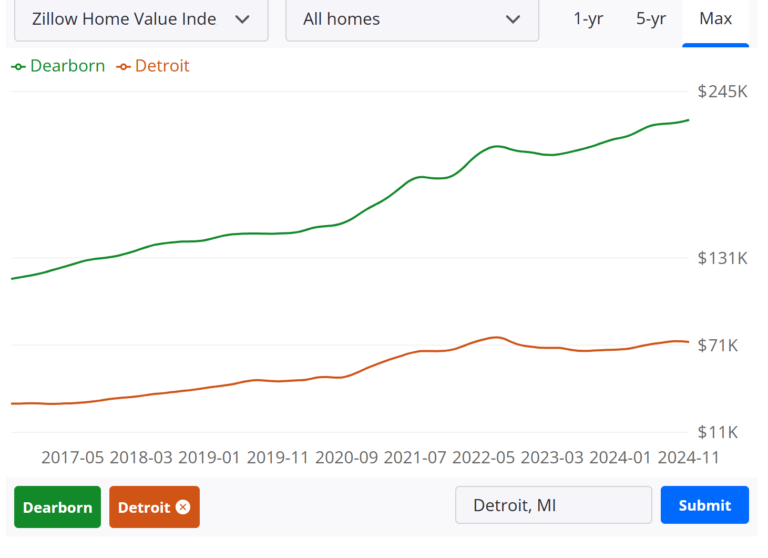 A graph showing the price of homes in detroit