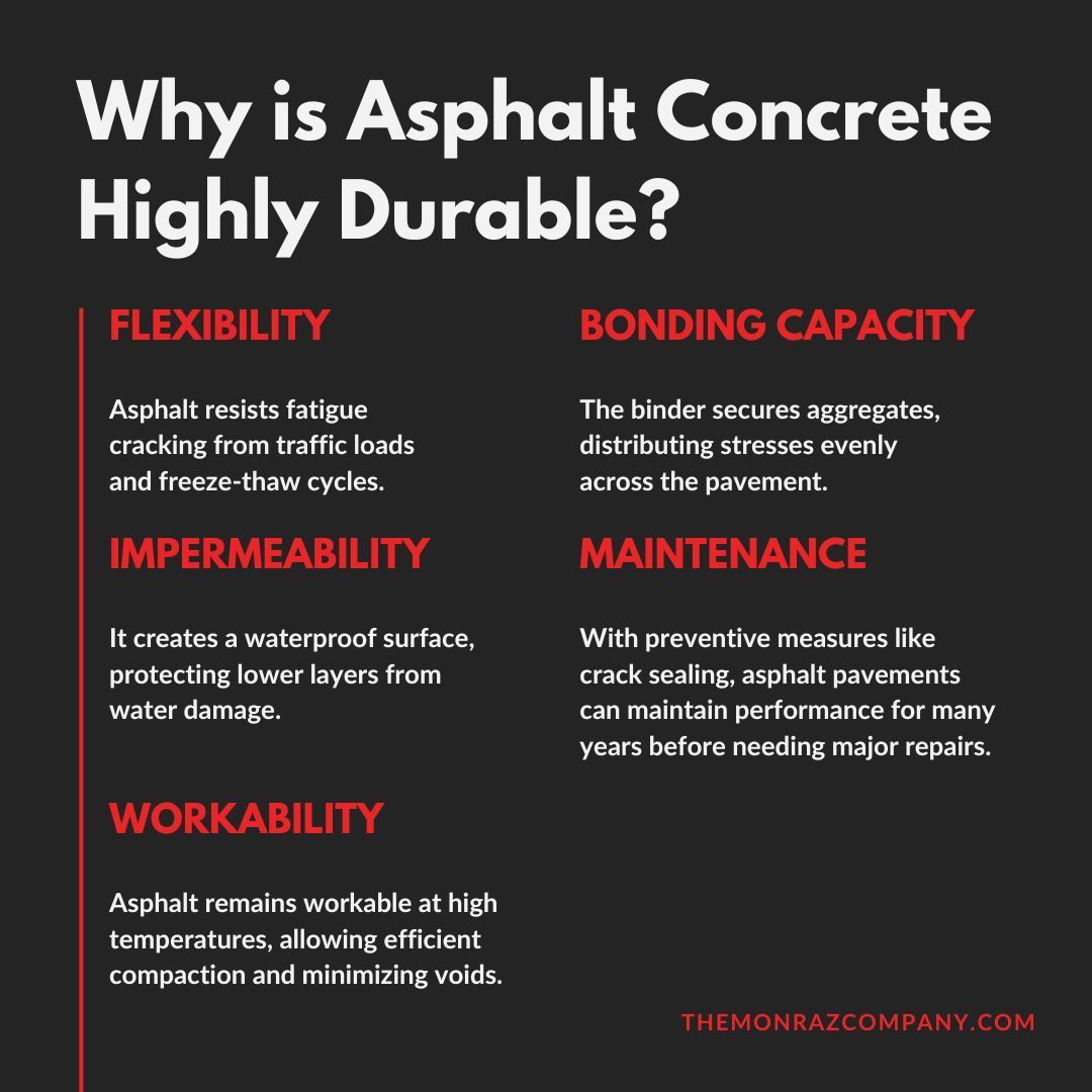 A poster explaining why asphalt concrete is highly durable.