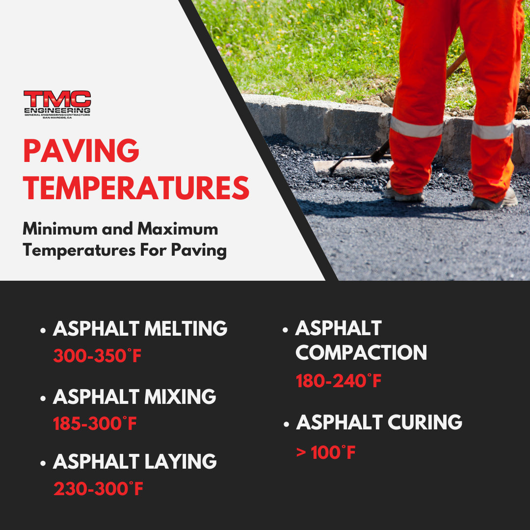 A poster showing the paving temperatures for asphalt