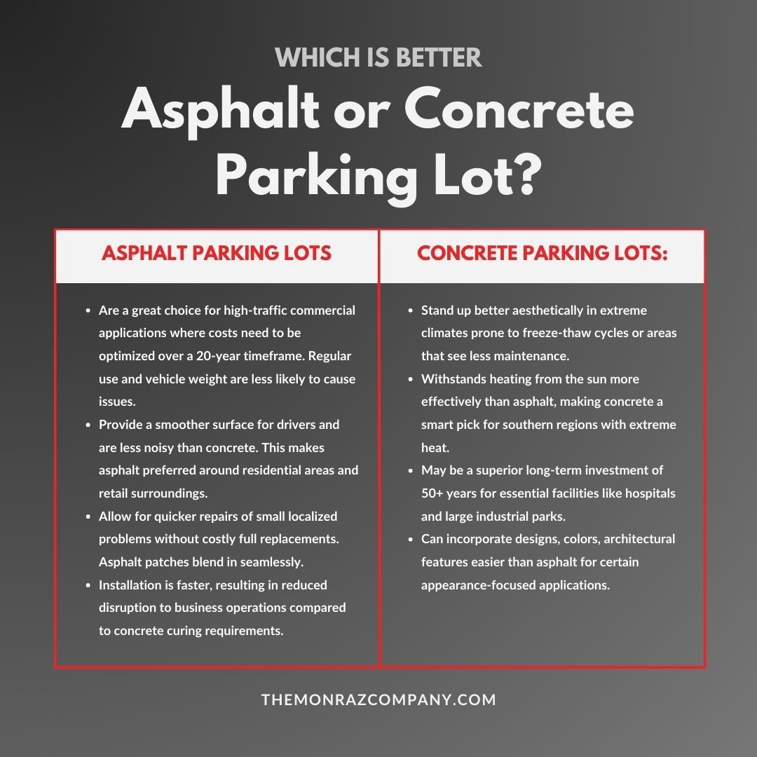 Which is better asphalt or concrete parking lot ?