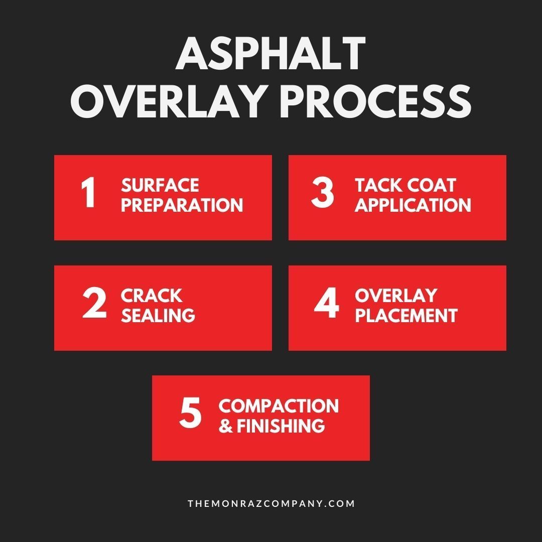 A graphic showing the asphalt overlay process