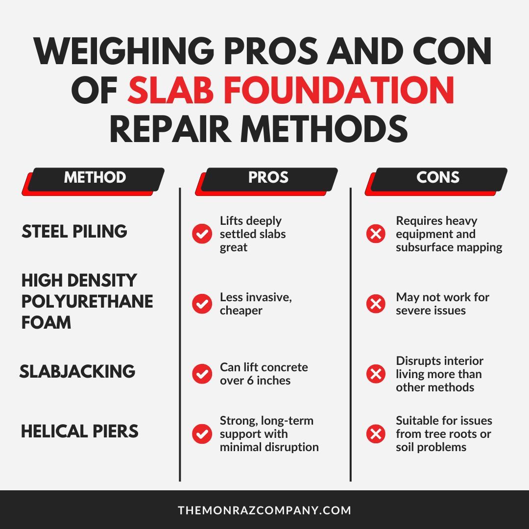 A table showing the pros and cons of slab foundation repair methods.