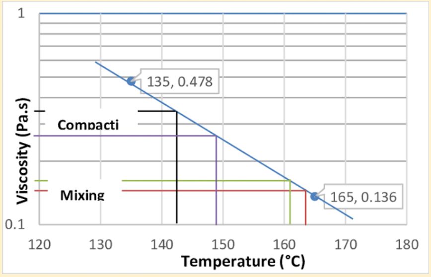 A graph showing the relationship between viscosity and temperature
