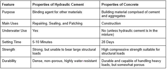 Hydraulic Cement vs concrete