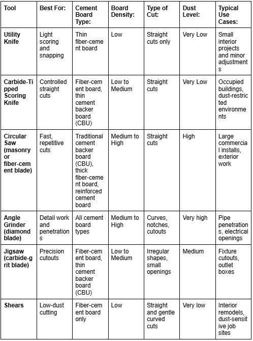 Different Tools to Cut Cement Board With