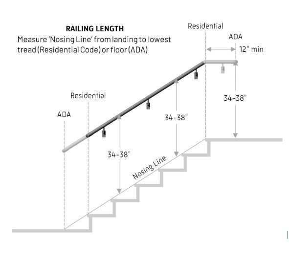 A diagram showing the railing length of a staircase