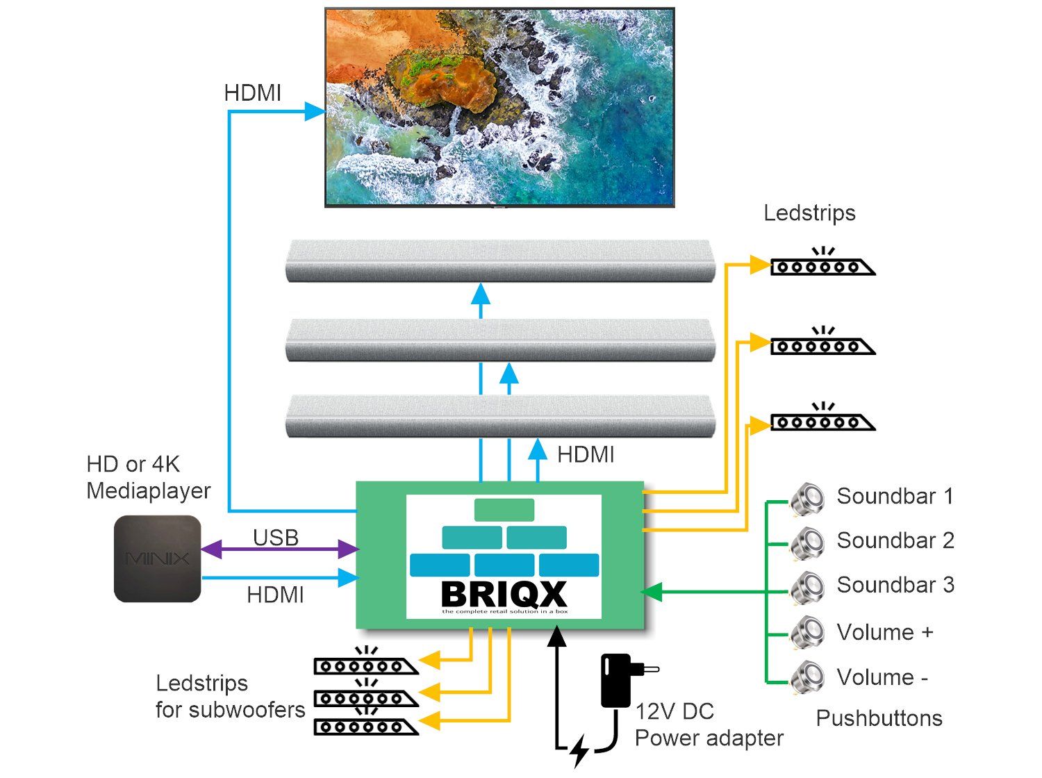 Interactive Soundbar en LED  experience