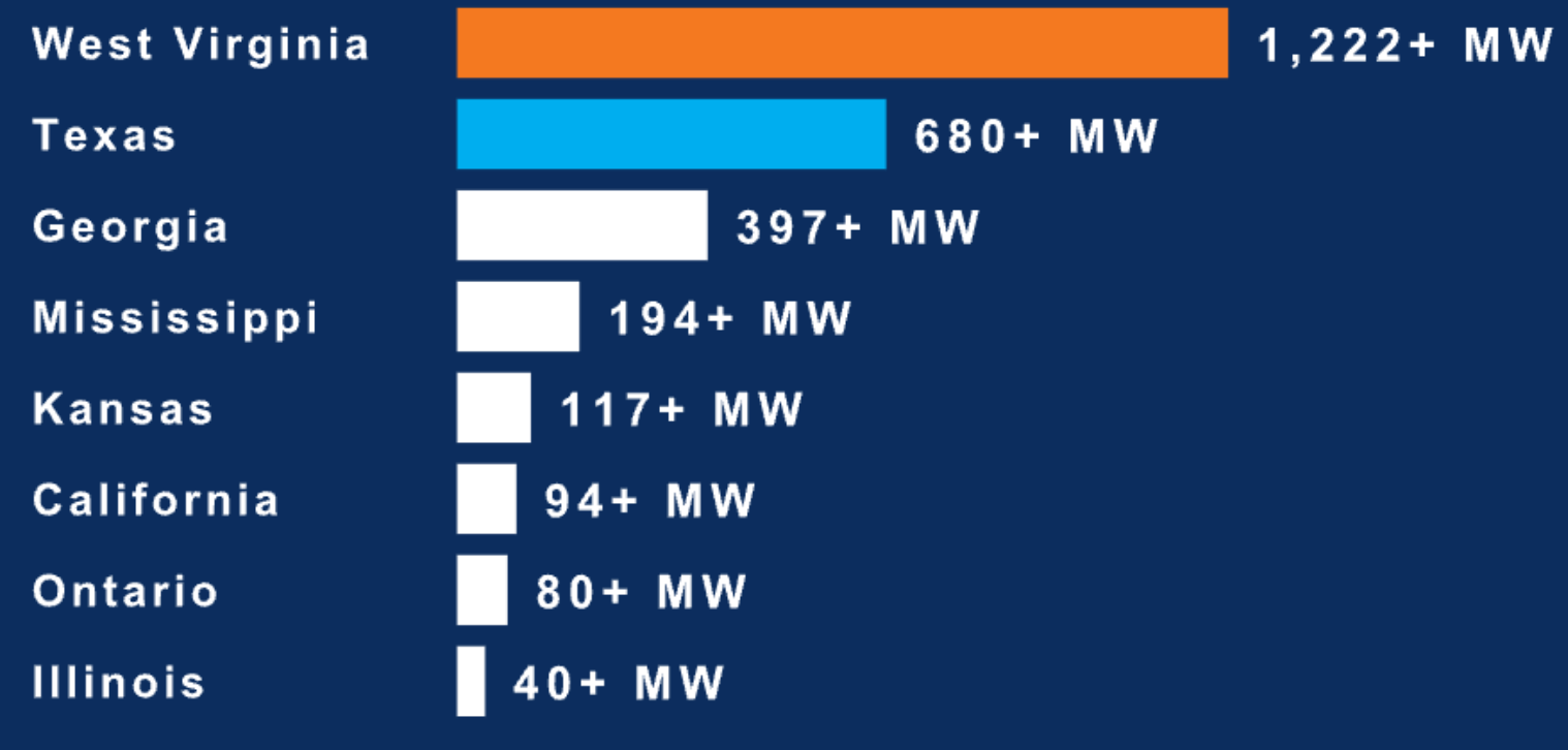 Bar chart of states by MW: West Virginia leads at 1,222+, followed by Texas 680+, Georgia 397+, Mississippi 194+