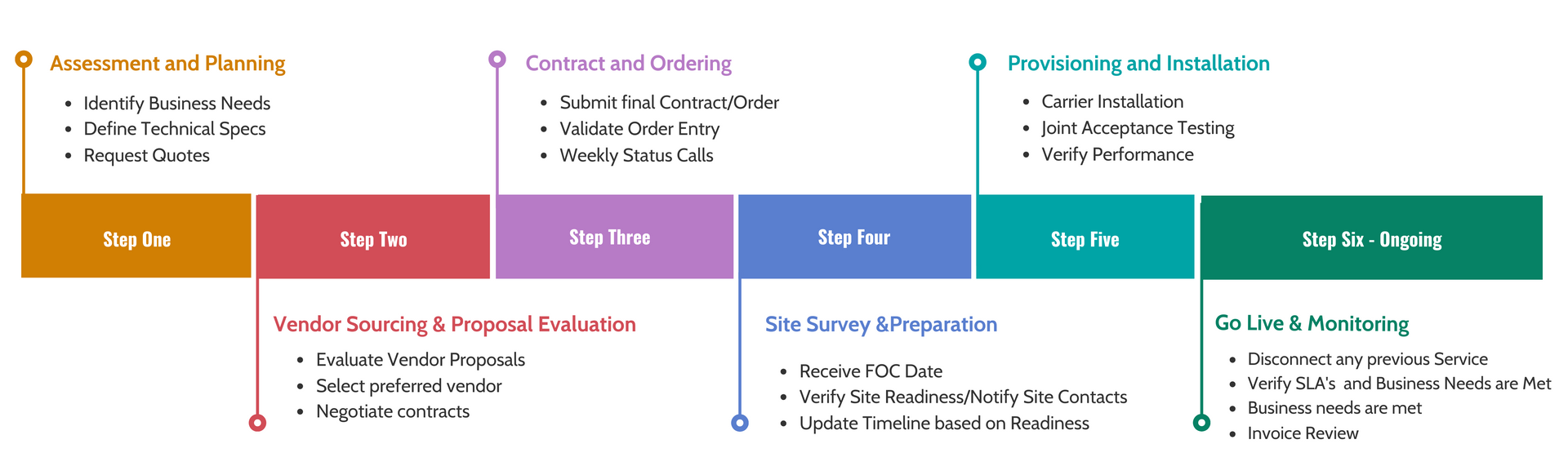 Cloud Communications