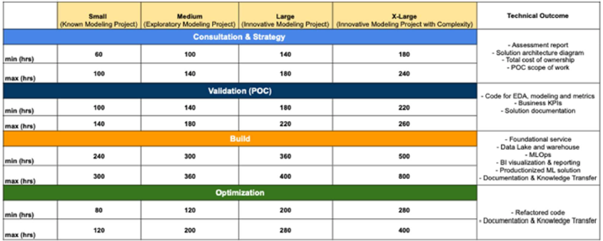 Table comparing project size (Small to X-Large) with stages: Correlation & Strategy, Validation, Build, and Optimization, with related costs and technical outcomes.