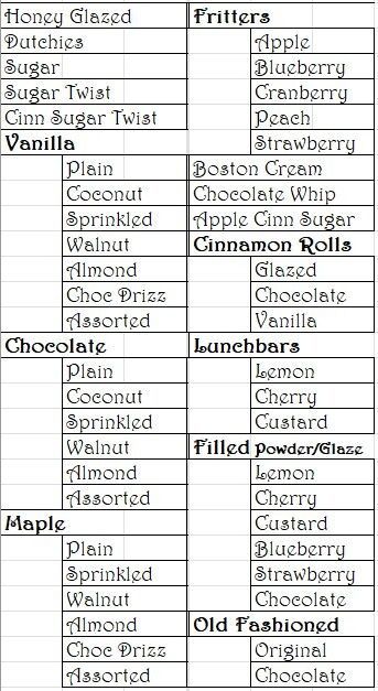 Old-fashioned ice cream flavors chart with sections for vanilla, chocolate, maple, and fruit flavors