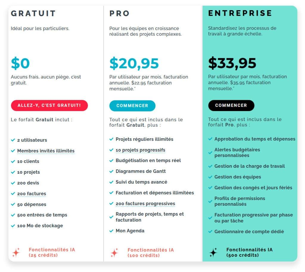 Pricing table with three tiers: Gratuit ($0), Pro ($20.95/mo), and Entreprise ($33.95/mo), listing features for each plan.