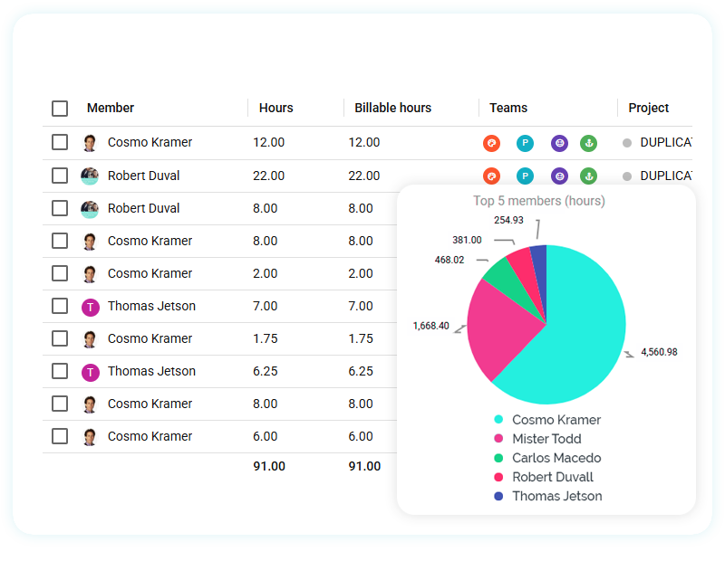 A data table showing team member hours, projects, and an overlaying pie chart titled 