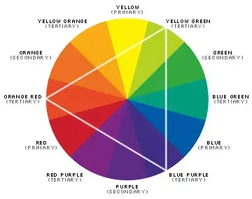 A diagram showing the primary and secondary colors