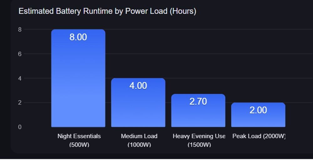 Bar chart showing estimated battery runtime by power load, with blue bars labeled 8, 4, 2.7, and 2 hours.