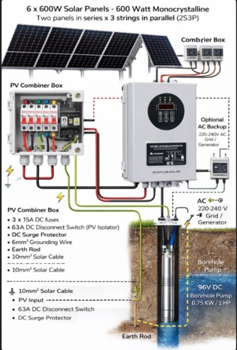 Solar panel wiring diagram showing PV combiner, charge controller, inverter, battery, and grounding connections.