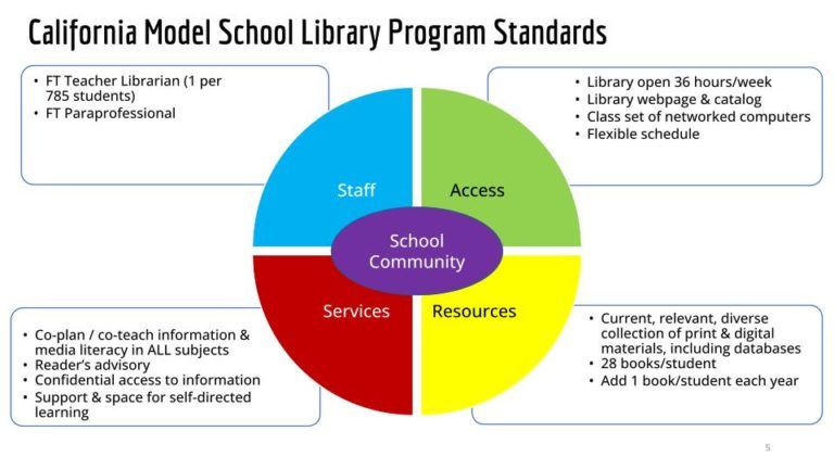 Diagram of California Model School Library Program Standards, with sections for Staff, Access, Services, and Resources.