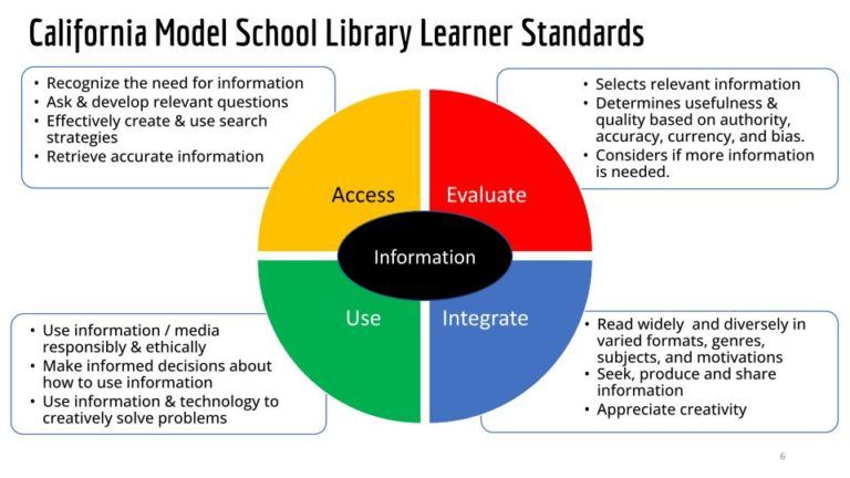 Diagram of California Model School Library Learner Standards. Four colored quadrants, Access, Evaluate, Integrate, and Use, surround a central