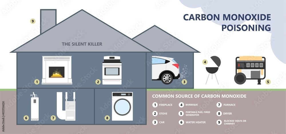 A diagram of a house showing the sources of carbon monoxide poisoning