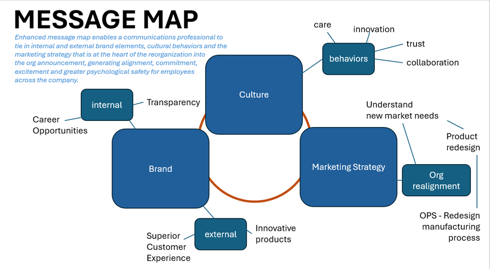 Message map diagram with blue rounded boxes and arrows linking message points around a central topic.