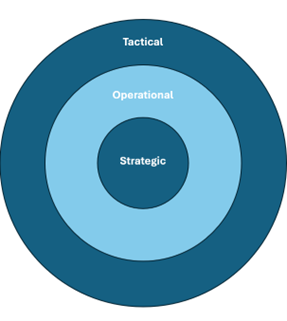 Concentric circles labeled Tactical, Operational, and Strategic in dark teal and light blue.