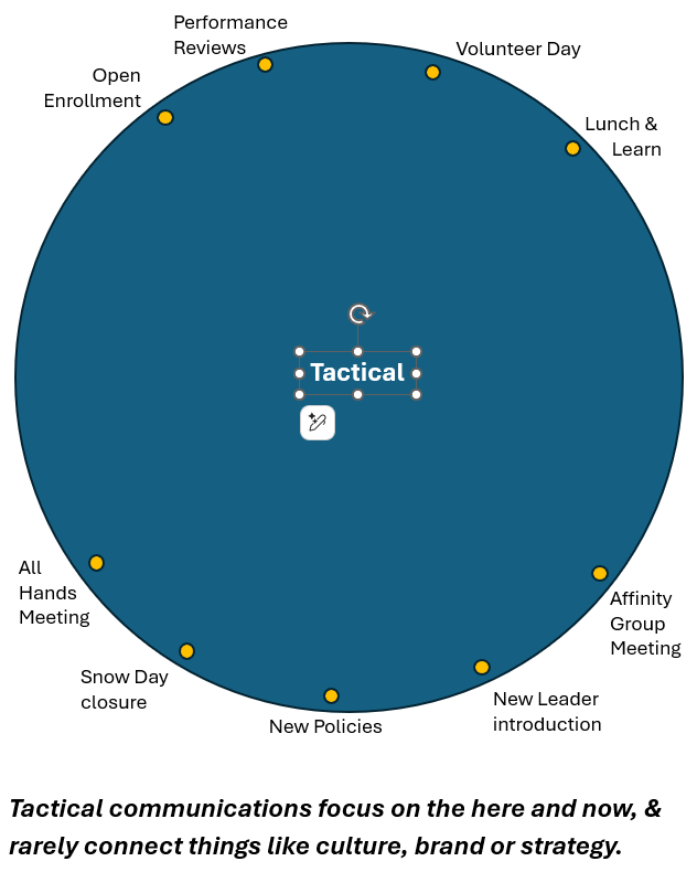Blue circular timeline with orange milestones around a central “Tactical” label and a caption about tactical communications focus