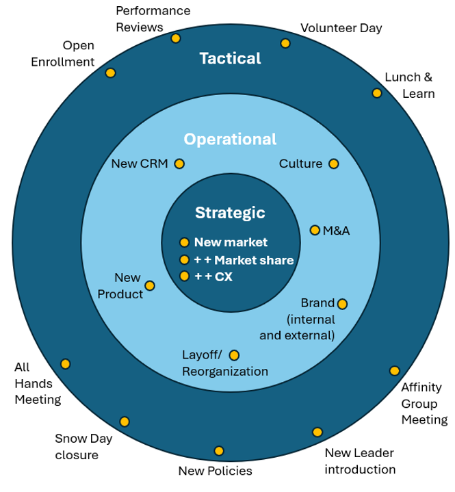 Blue concentric strategy wheel with tactical, operational, and strategic actions labeled around the circles.