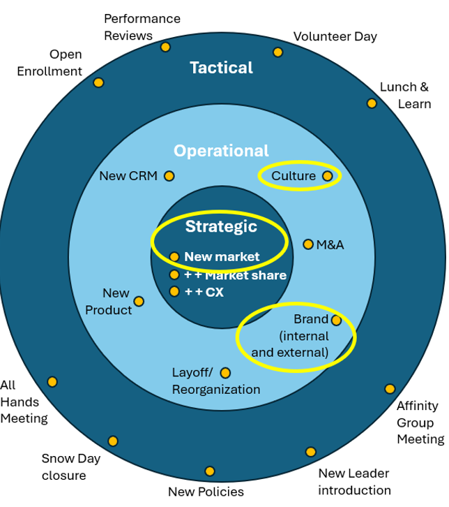 Circular strategy diagram with blue tactical, operational, and strategic rings and labeled initiatives.