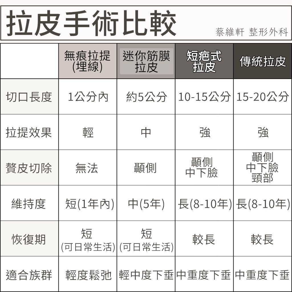 迷你筋膜拉皮vs傳統大拉皮vs電波/音波埋線