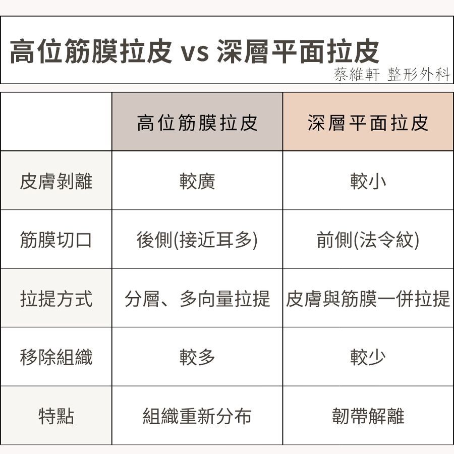 高位筋膜拉皮與深層平面拉皮手術的各項差異
High SMAS facelift vs Deep plane facelift