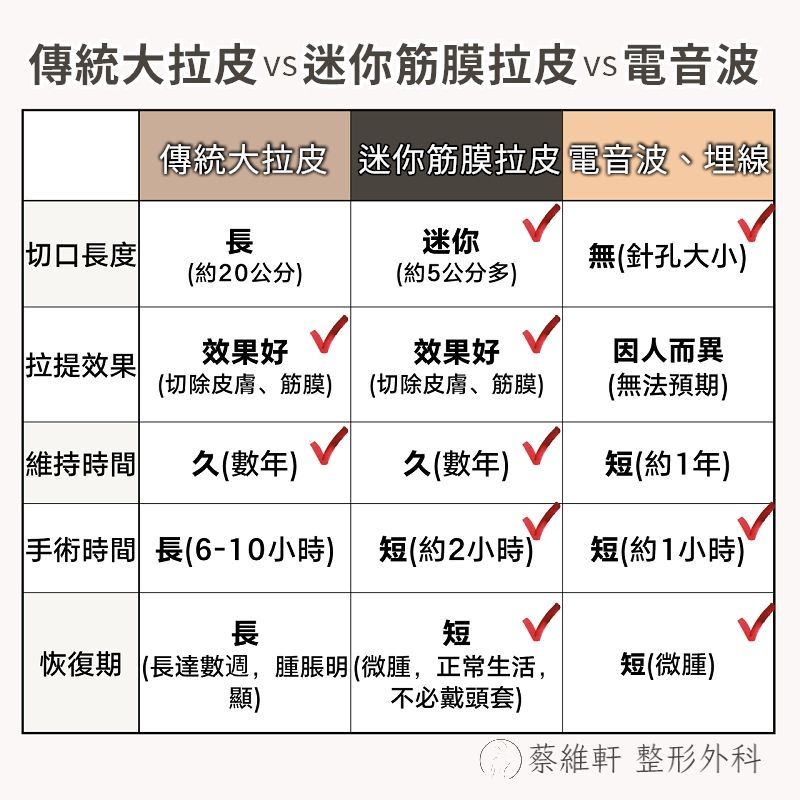 迷你筋膜拉皮vs傳統大拉皮vs電波/音波埋線