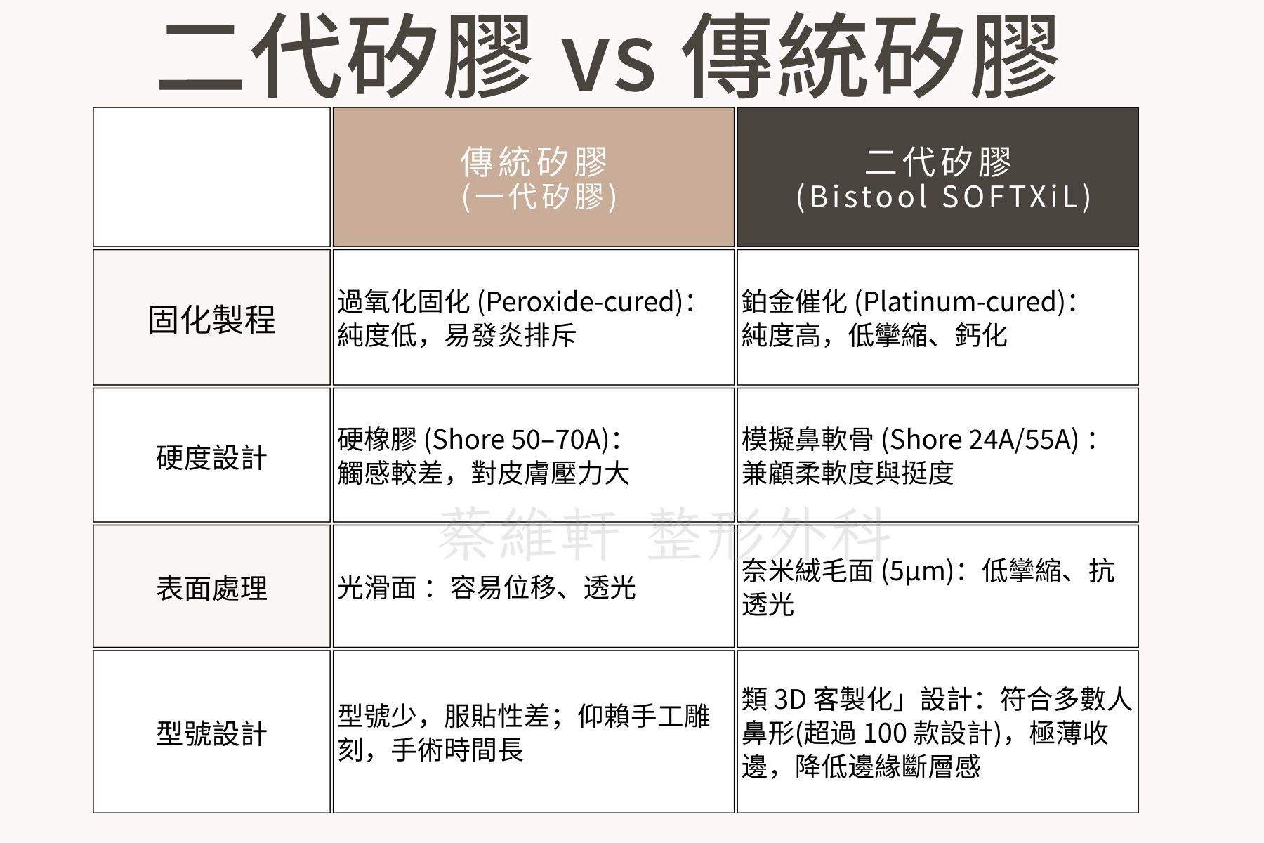 二代矽膠bistool與傳統矽膠比較表格