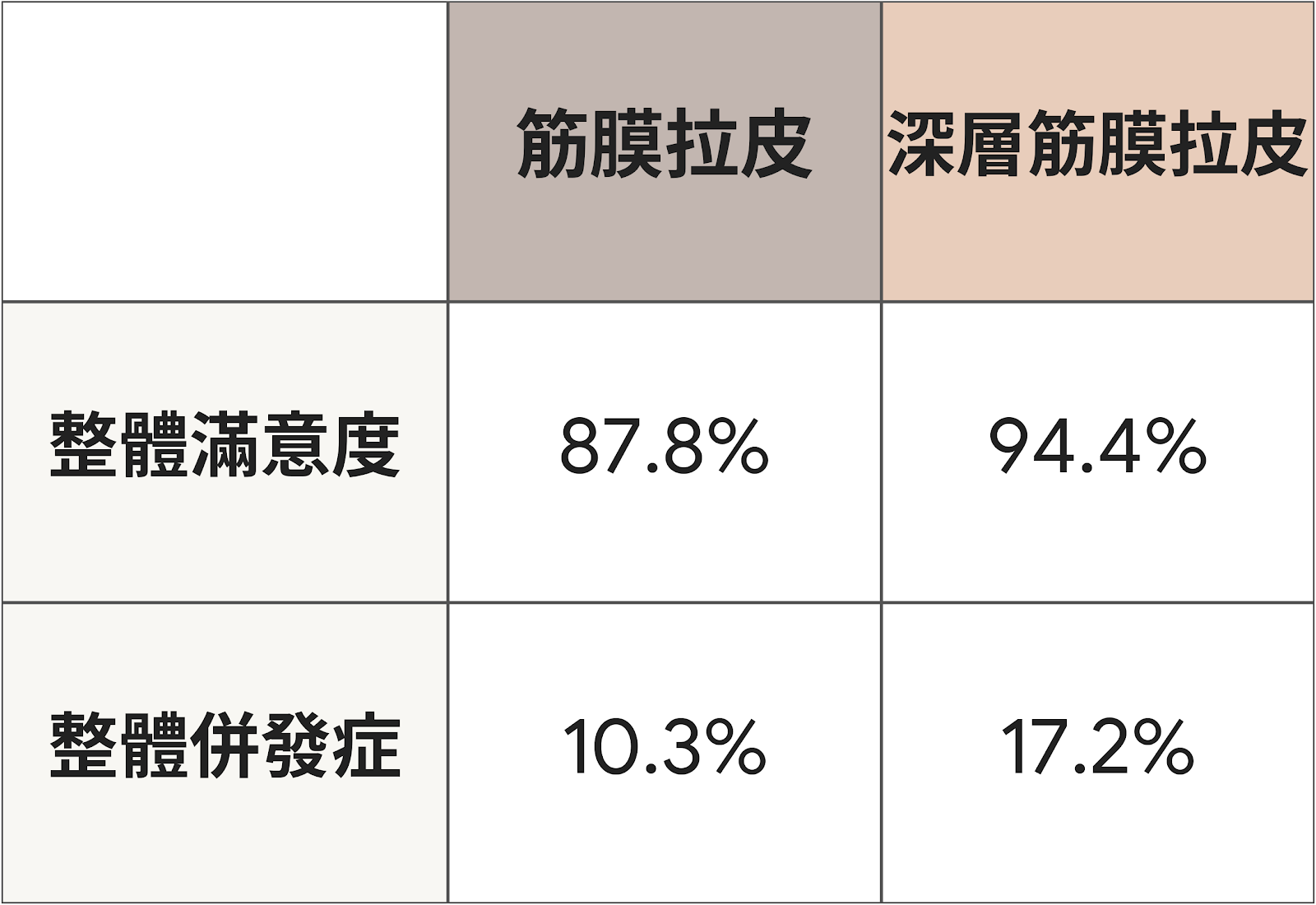 「高位筋膜拉皮」vs「深層平面拉皮」
共同點都會進入筋膜下深層平面,差異點在於皮膚剝離範圍,以及筋膜切口。