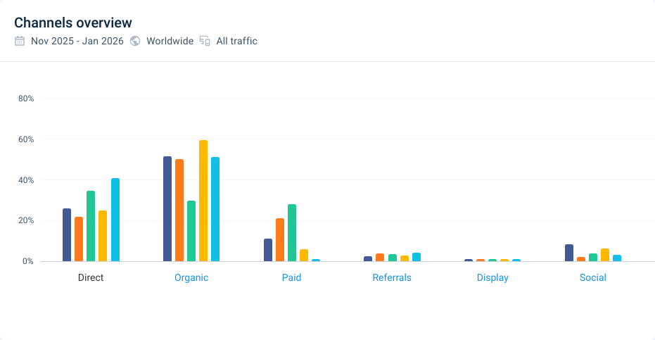 Bar chart titled “Channels overview” comparing orange, blue, green, and teal bars across multiple channels.