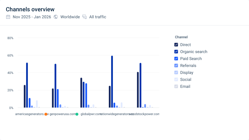 Analytics dashboard bar chart showing channel overview with blue and gray bars and a legend on the right