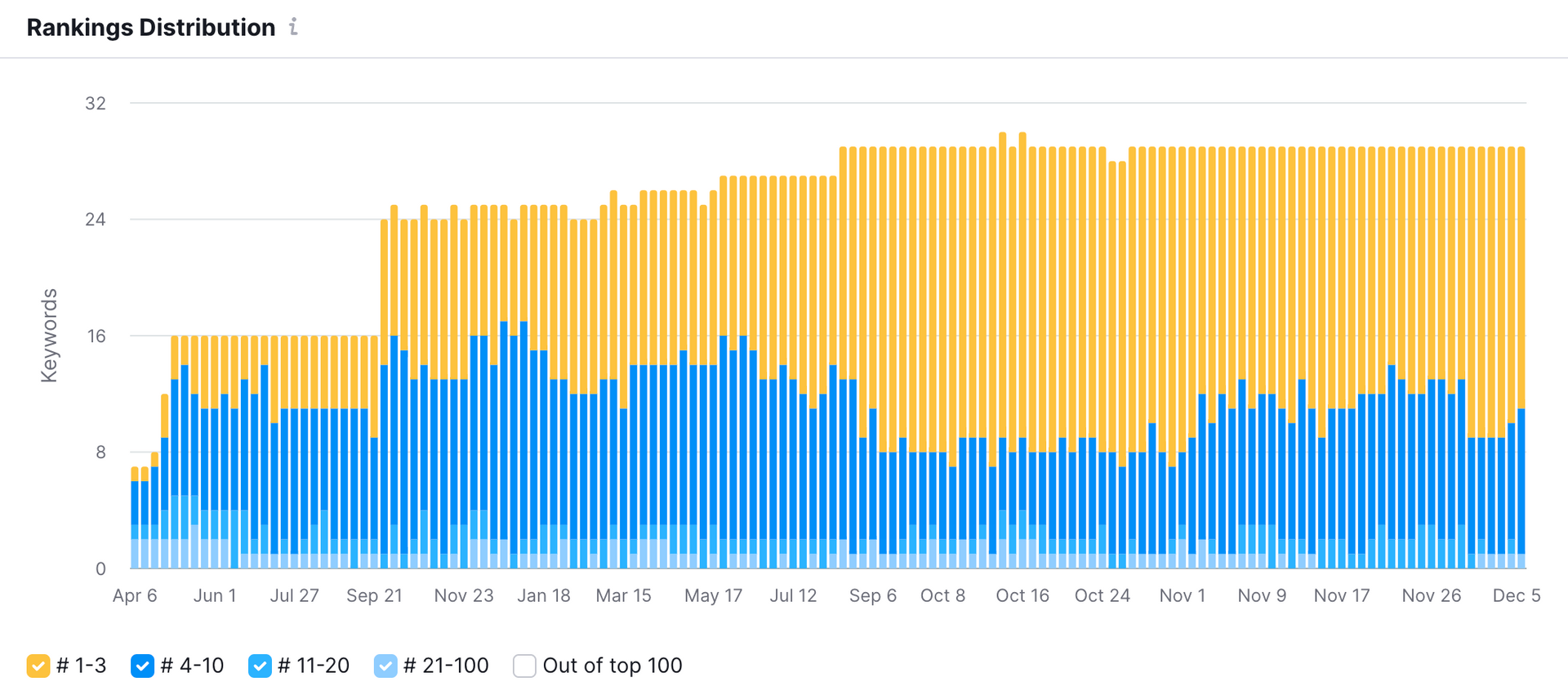 A graph showing a blue and yellow line on a white background.