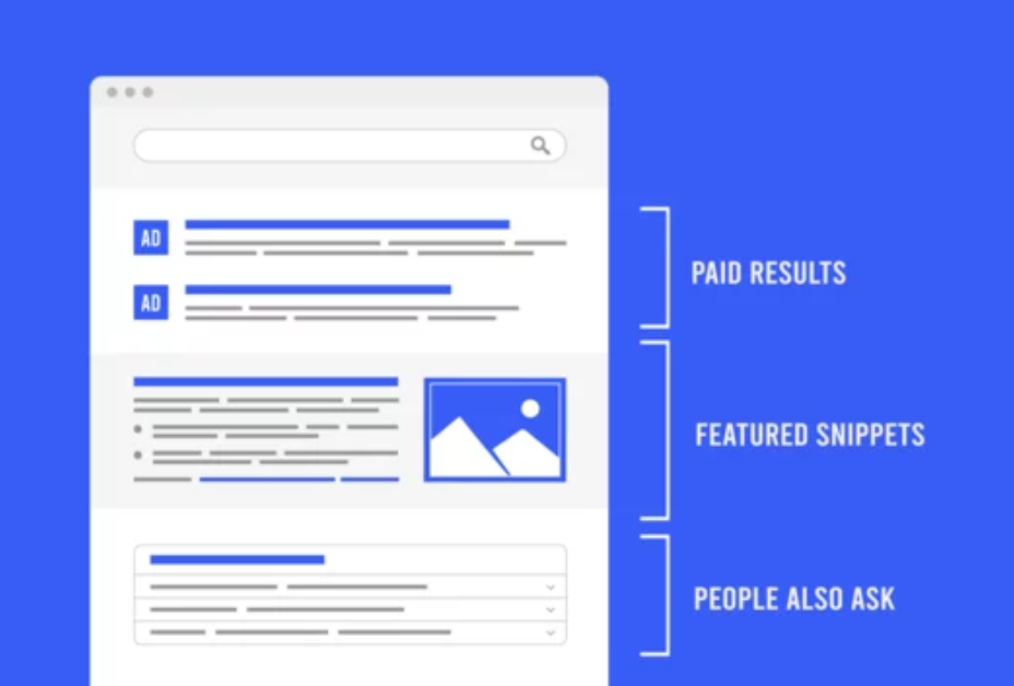A computer screen with a search bar , paid results , featured snippets , and people also ask.