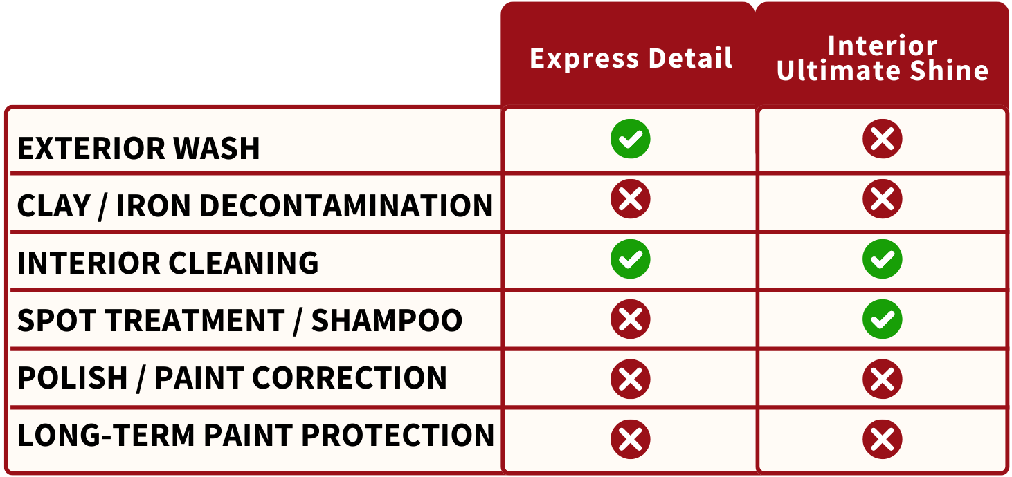 Comparison chart showing Express Detail vs Interior Ultimate Shine with green check and red X marks for car services