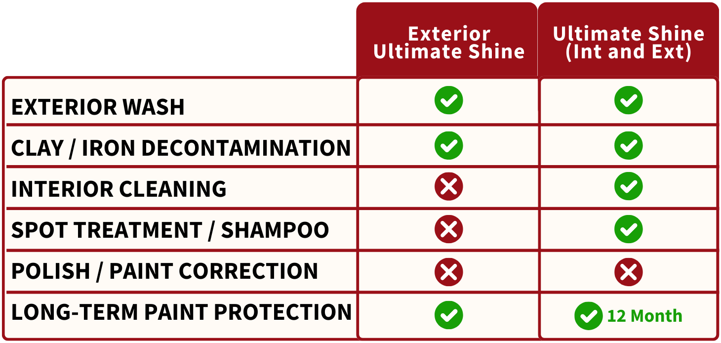Comparison chart of car wash services, showing two options with check and X marks, plus 12-month paint protection note