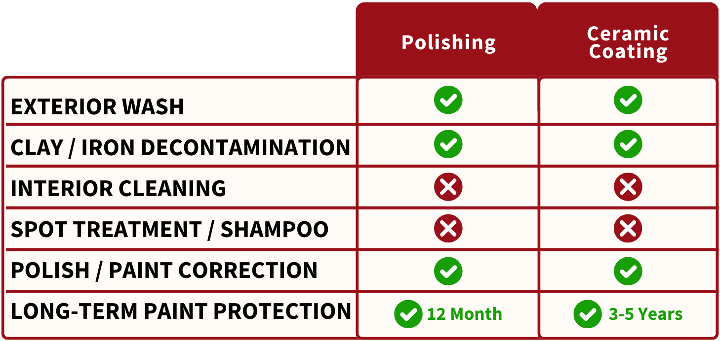 Comparison chart of Polishing vs Ceramic Coating: checks for wash, decontamination, protection and long-term paint protection