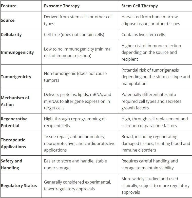 IV Exosome Therapy 