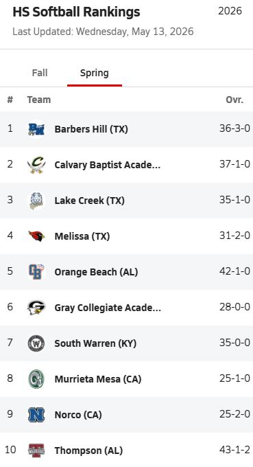 Makos Softball Ranking 2026