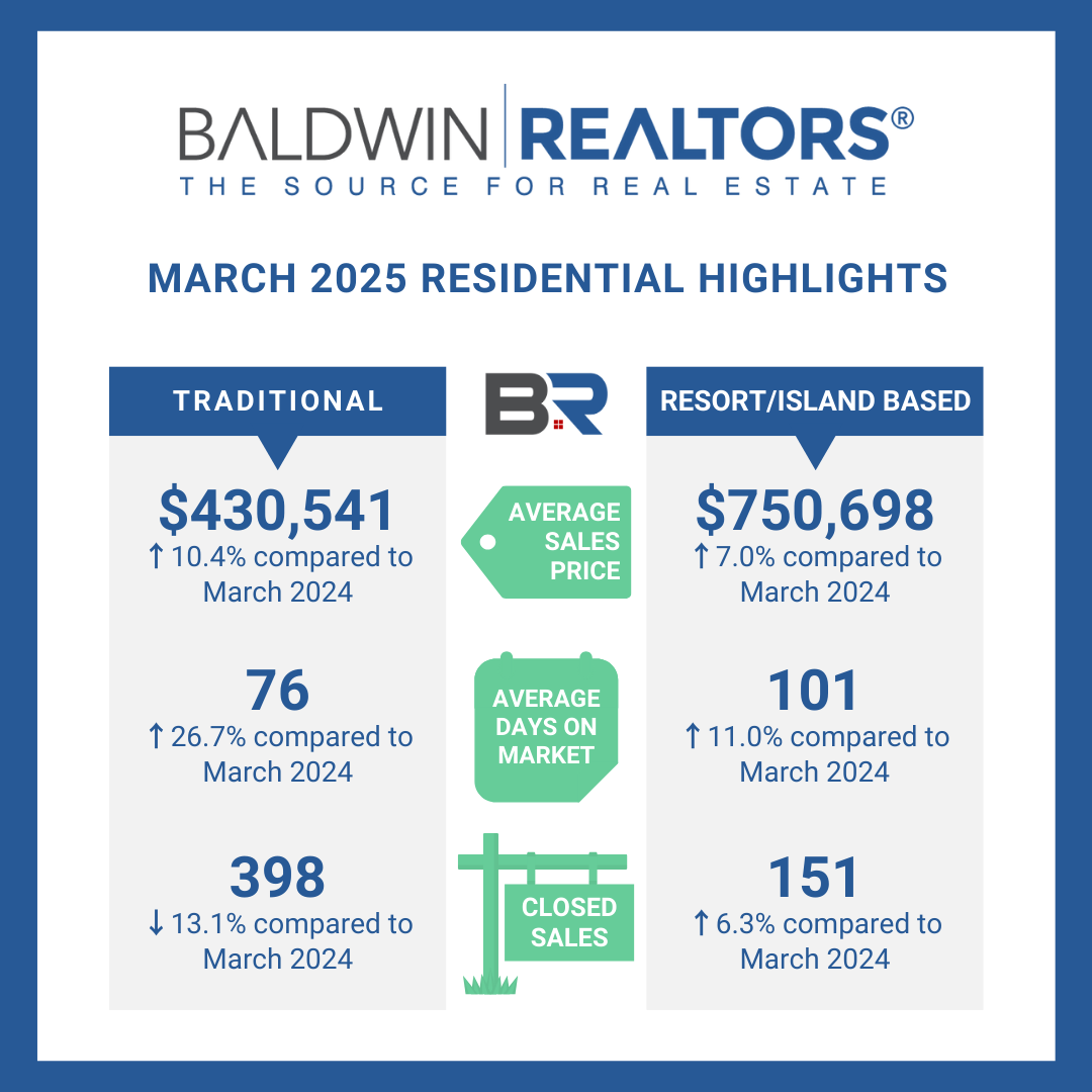 Gulf Shores real estate trends